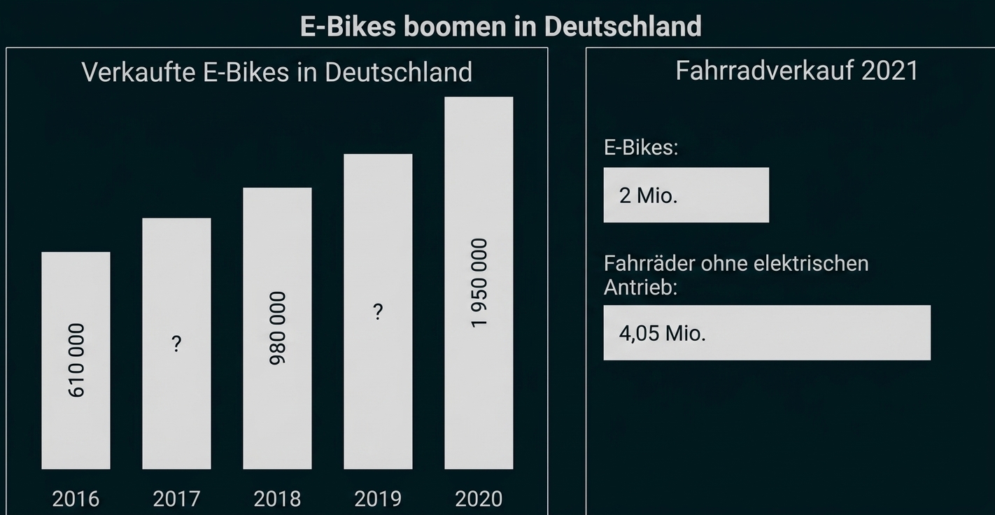 Diagramm zu E-Bike-Verkäufen in Deutschland und Fahrradverkauf 2021